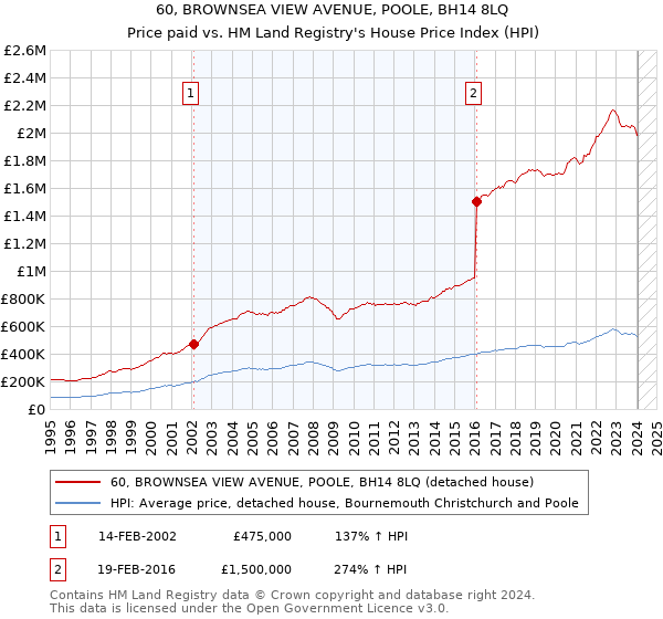 60, BROWNSEA VIEW AVENUE, POOLE, BH14 8LQ: Price paid vs HM Land Registry's House Price Index