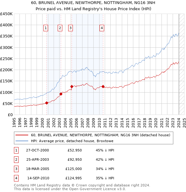 60, BRUNEL AVENUE, NEWTHORPE, NOTTINGHAM, NG16 3NH: Price paid vs HM Land Registry's House Price Index