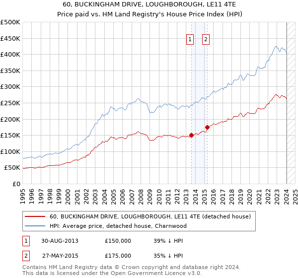 60, BUCKINGHAM DRIVE, LOUGHBOROUGH, LE11 4TE: Price paid vs HM Land Registry's House Price Index