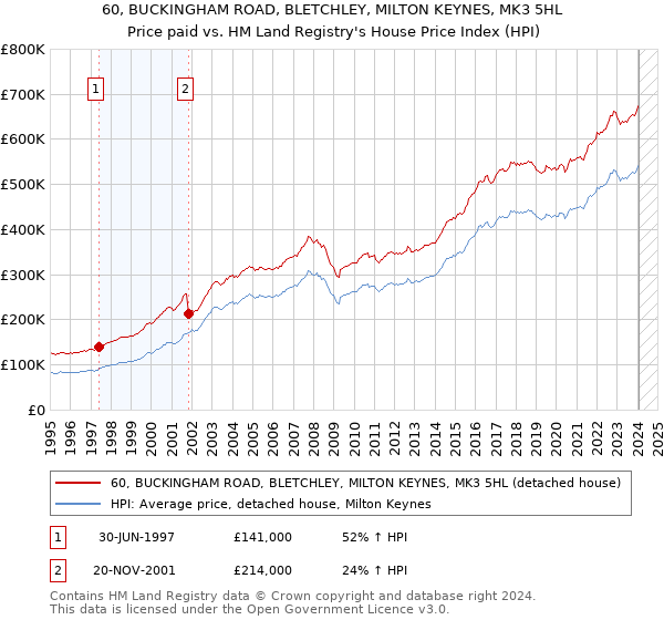 60, BUCKINGHAM ROAD, BLETCHLEY, MILTON KEYNES, MK3 5HL: Price paid vs HM Land Registry's House Price Index
