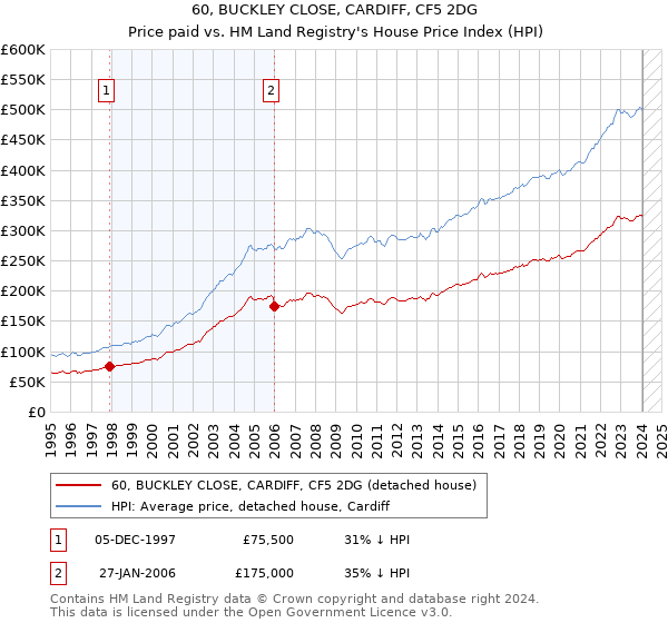 60, BUCKLEY CLOSE, CARDIFF, CF5 2DG: Price paid vs HM Land Registry's House Price Index