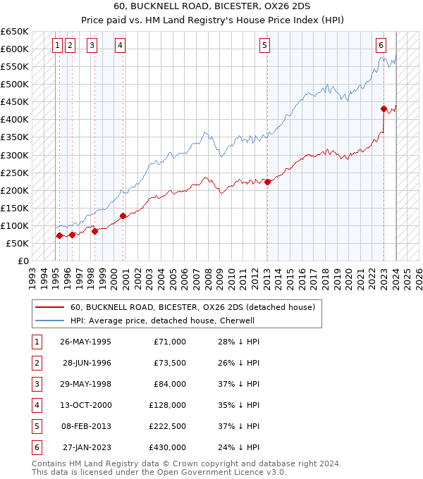 60, BUCKNELL ROAD, BICESTER, OX26 2DS: Price paid vs HM Land Registry's House Price Index