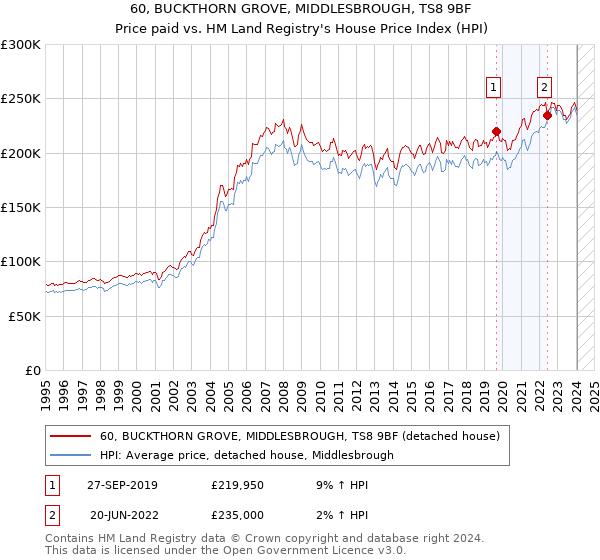 60, BUCKTHORN GROVE, MIDDLESBROUGH, TS8 9BF: Price paid vs HM Land Registry's House Price Index