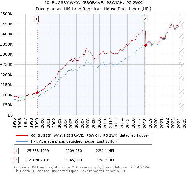 60, BUGSBY WAY, KESGRAVE, IPSWICH, IP5 2WX: Price paid vs HM Land Registry's House Price Index
