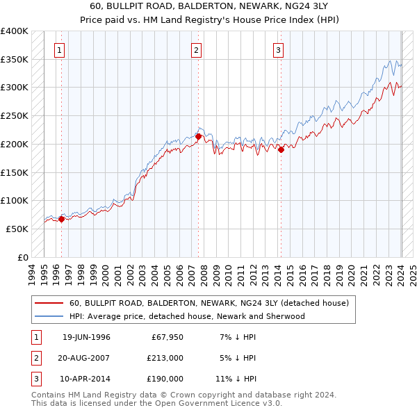60, BULLPIT ROAD, BALDERTON, NEWARK, NG24 3LY: Price paid vs HM Land Registry's House Price Index