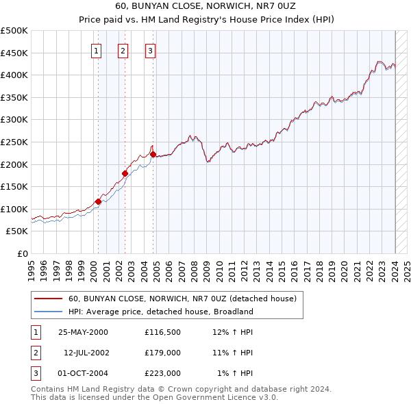 60, BUNYAN CLOSE, NORWICH, NR7 0UZ: Price paid vs HM Land Registry's House Price Index