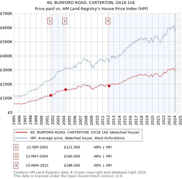 60, BURFORD ROAD, CARTERTON, OX18 1AE: Price paid vs HM Land Registry's House Price Index