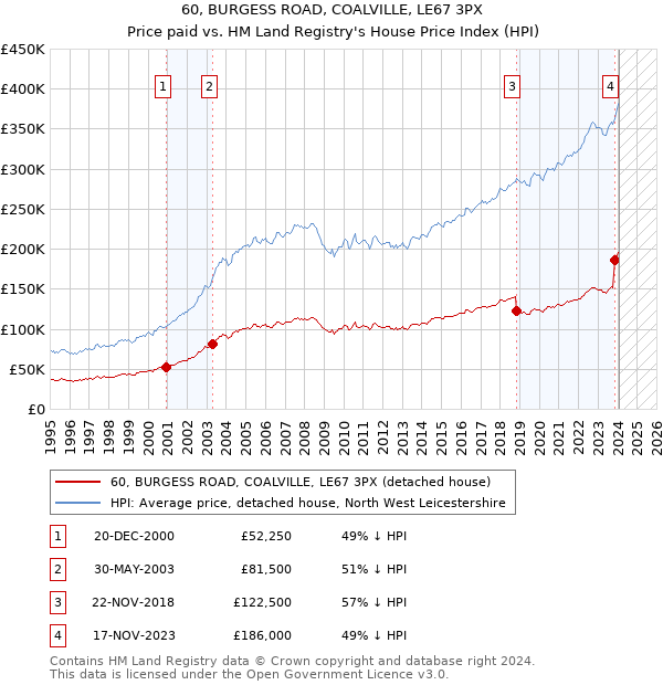 60, BURGESS ROAD, COALVILLE, LE67 3PX: Price paid vs HM Land Registry's House Price Index