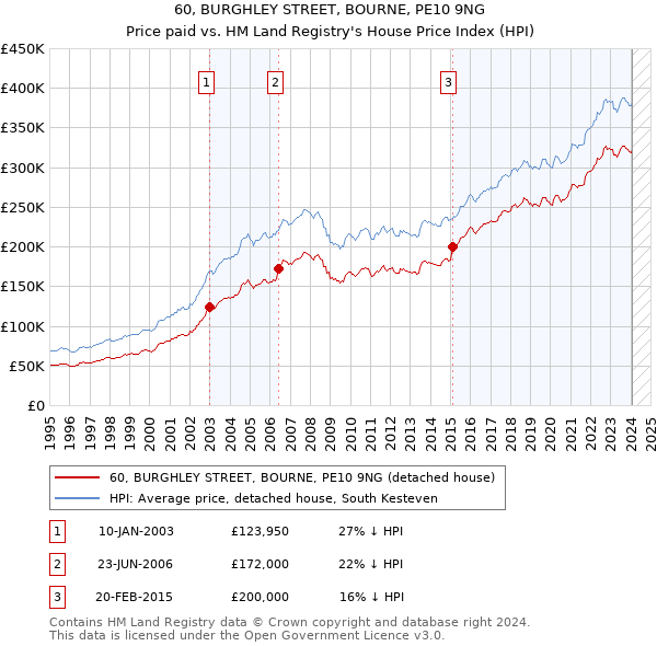 60, BURGHLEY STREET, BOURNE, PE10 9NG: Price paid vs HM Land Registry's House Price Index