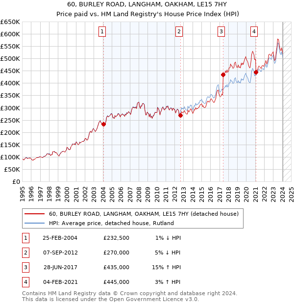 60, BURLEY ROAD, LANGHAM, OAKHAM, LE15 7HY: Price paid vs HM Land Registry's House Price Index
