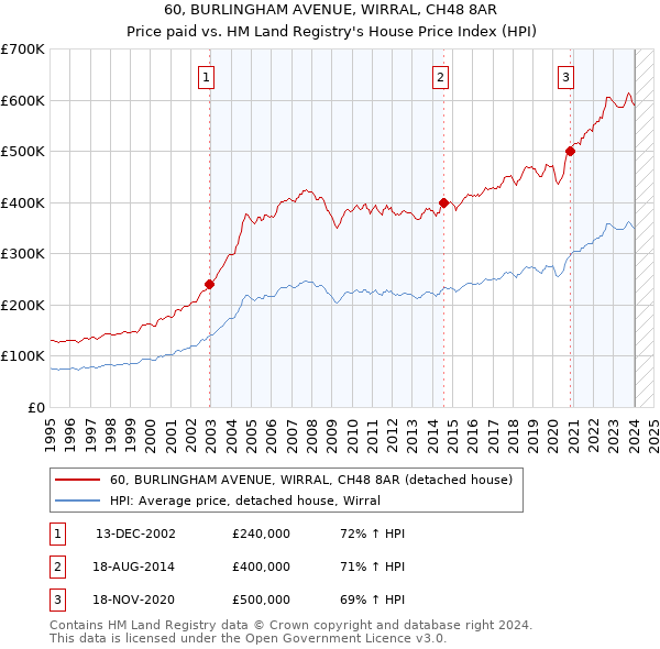 60, BURLINGHAM AVENUE, WIRRAL, CH48 8AR: Price paid vs HM Land Registry's House Price Index