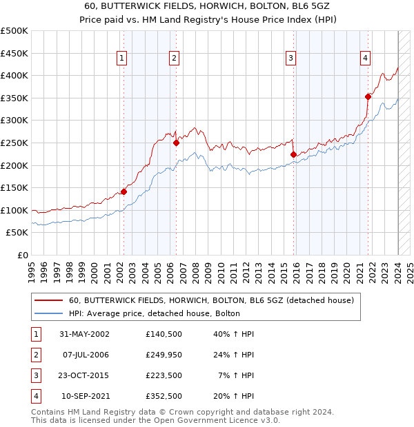 60, BUTTERWICK FIELDS, HORWICH, BOLTON, BL6 5GZ: Price paid vs HM Land Registry's House Price Index