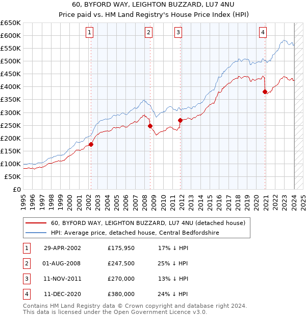 60, BYFORD WAY, LEIGHTON BUZZARD, LU7 4NU: Price paid vs HM Land Registry's House Price Index
