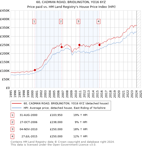 60, CADMAN ROAD, BRIDLINGTON, YO16 6YZ: Price paid vs HM Land Registry's House Price Index