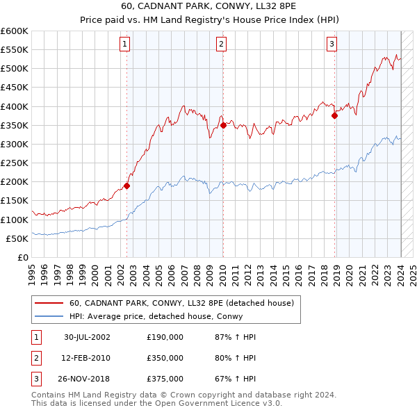60, CADNANT PARK, CONWY, LL32 8PE: Price paid vs HM Land Registry's House Price Index