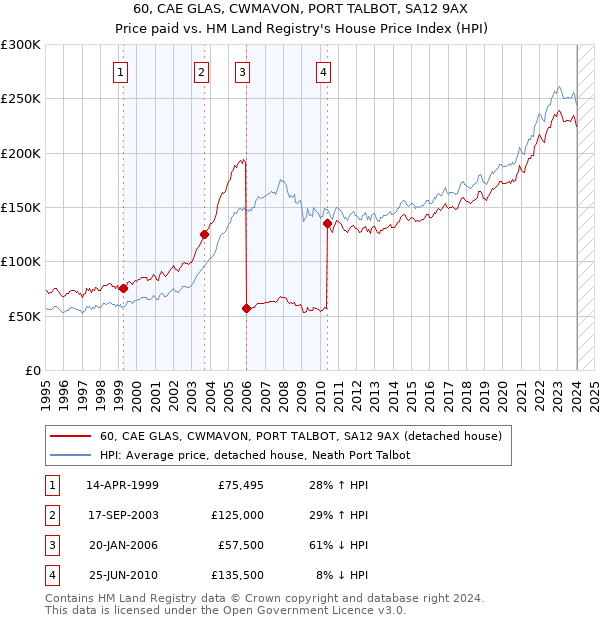 60, CAE GLAS, CWMAVON, PORT TALBOT, SA12 9AX: Price paid vs HM Land Registry's House Price Index