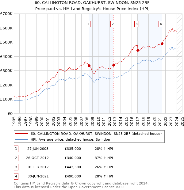 60, CALLINGTON ROAD, OAKHURST, SWINDON, SN25 2BF: Price paid vs HM Land Registry's House Price Index