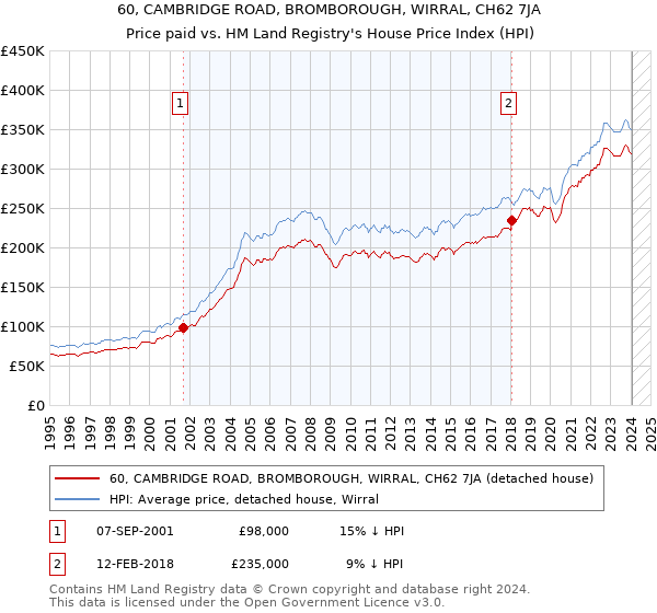 60, CAMBRIDGE ROAD, BROMBOROUGH, WIRRAL, CH62 7JA: Price paid vs HM Land Registry's House Price Index