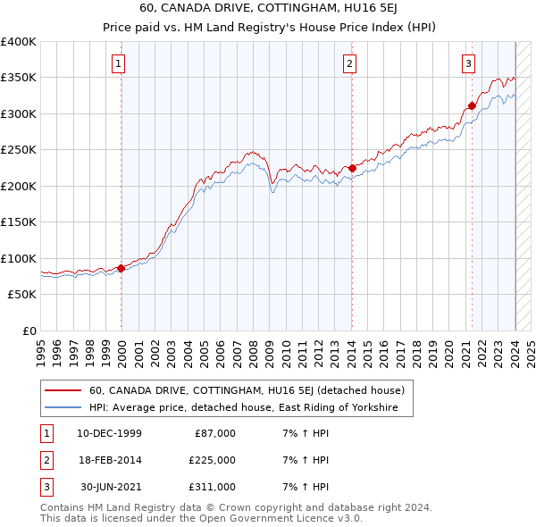60, CANADA DRIVE, COTTINGHAM, HU16 5EJ: Price paid vs HM Land Registry's House Price Index