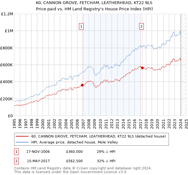 60, CANNON GROVE, FETCHAM, LEATHERHEAD, KT22 9LS: Price paid vs HM Land Registry's House Price Index