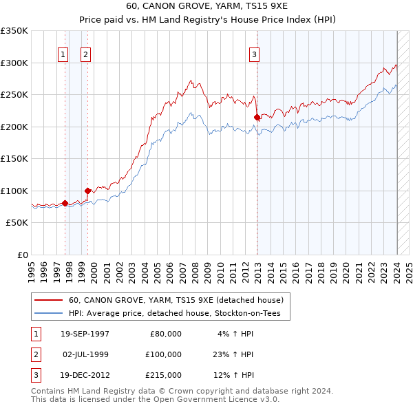 60, CANON GROVE, YARM, TS15 9XE: Price paid vs HM Land Registry's House Price Index
