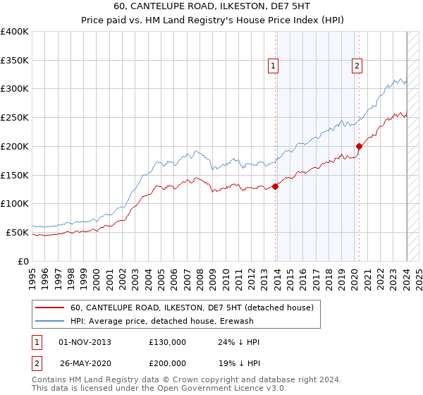 60, CANTELUPE ROAD, ILKESTON, DE7 5HT: Price paid vs HM Land Registry's House Price Index