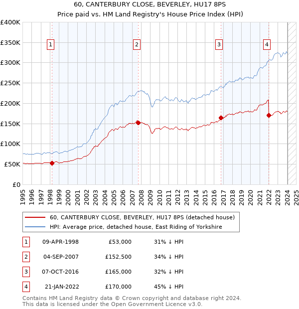 60, CANTERBURY CLOSE, BEVERLEY, HU17 8PS: Price paid vs HM Land Registry's House Price Index