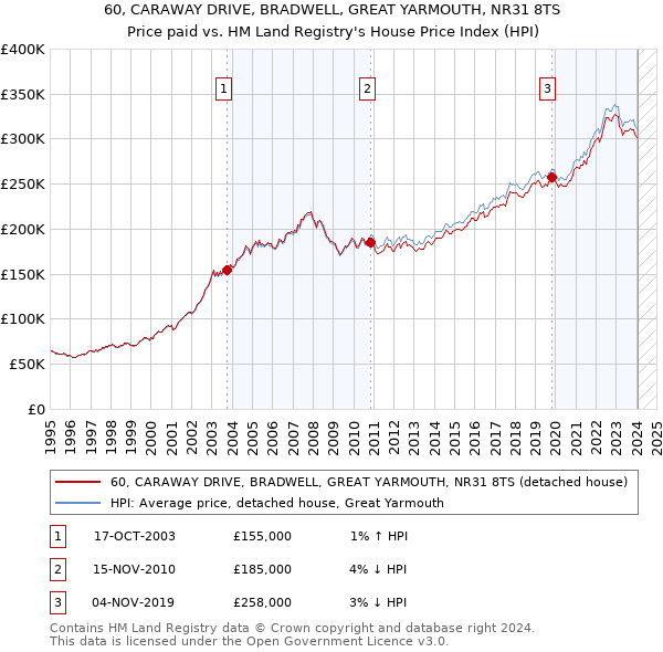 60, CARAWAY DRIVE, BRADWELL, GREAT YARMOUTH, NR31 8TS: Price paid vs HM Land Registry's House Price Index