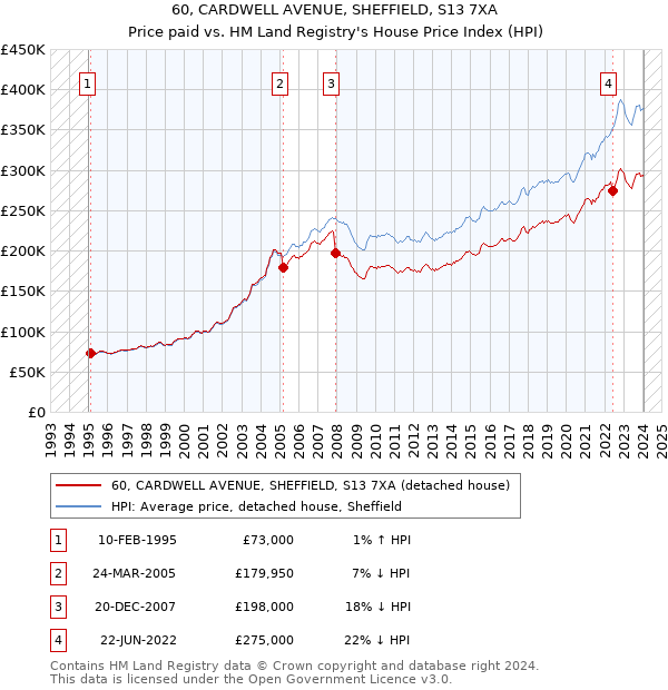 60, CARDWELL AVENUE, SHEFFIELD, S13 7XA: Price paid vs HM Land Registry's House Price Index