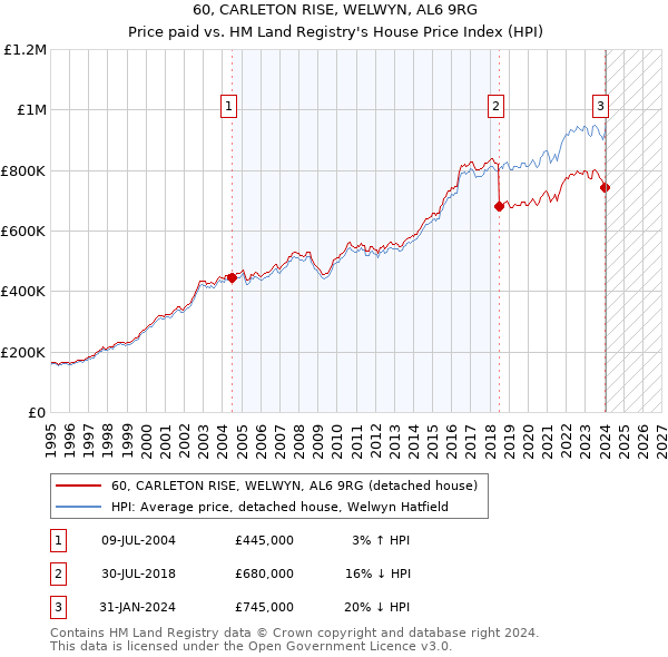 60, CARLETON RISE, WELWYN, AL6 9RG: Price paid vs HM Land Registry's House Price Index