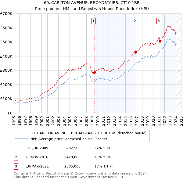 60, CARLTON AVENUE, BROADSTAIRS, CT10 1BB: Price paid vs HM Land Registry's House Price Index