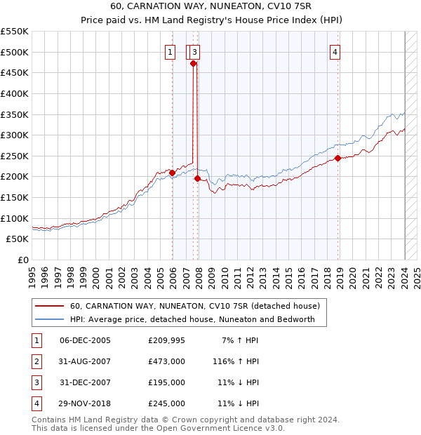 60, CARNATION WAY, NUNEATON, CV10 7SR: Price paid vs HM Land Registry's House Price Index