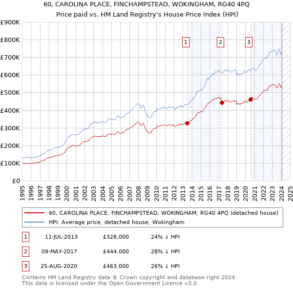 60, CAROLINA PLACE, FINCHAMPSTEAD, WOKINGHAM, RG40 4PQ: Price paid vs HM Land Registry's House Price Index