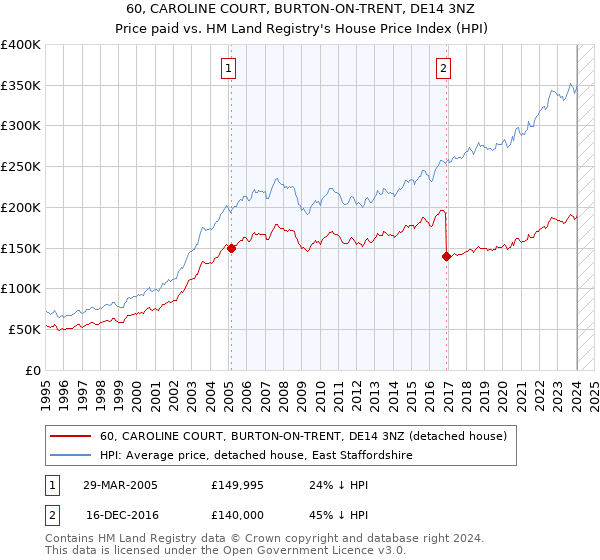 60, CAROLINE COURT, BURTON-ON-TRENT, DE14 3NZ: Price paid vs HM Land Registry's House Price Index