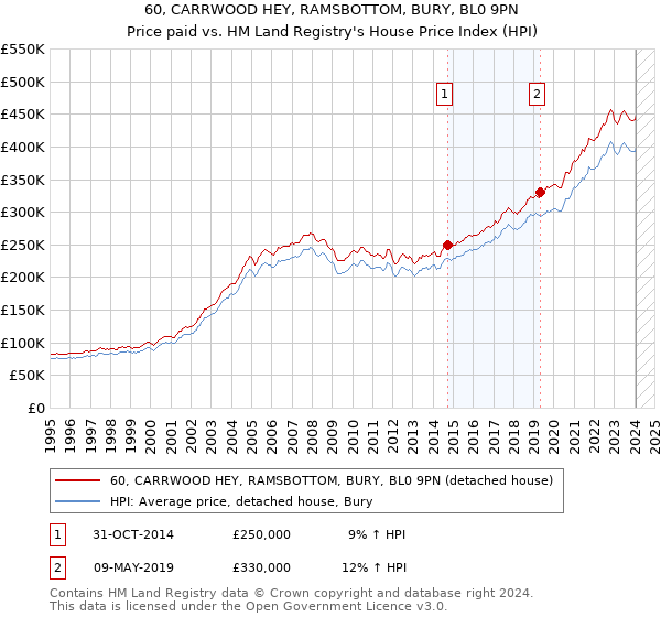 60, CARRWOOD HEY, RAMSBOTTOM, BURY, BL0 9PN: Price paid vs HM Land Registry's House Price Index