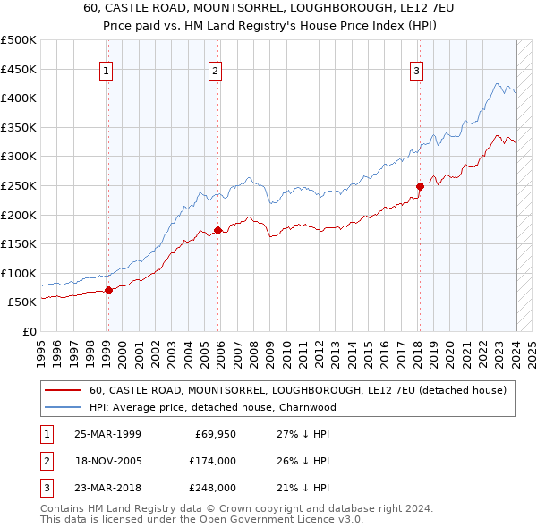 60, CASTLE ROAD, MOUNTSORREL, LOUGHBOROUGH, LE12 7EU: Price paid vs HM Land Registry's House Price Index