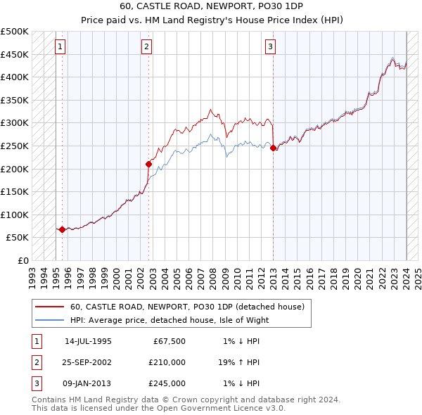 60, CASTLE ROAD, NEWPORT, PO30 1DP: Price paid vs HM Land Registry's House Price Index