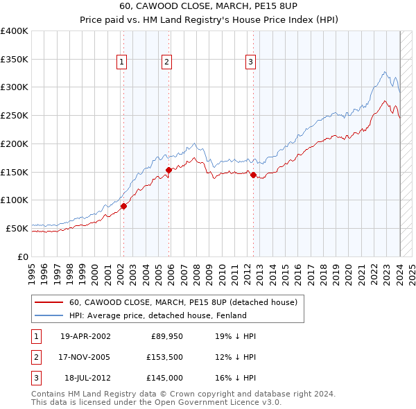 60, CAWOOD CLOSE, MARCH, PE15 8UP: Price paid vs HM Land Registry's House Price Index