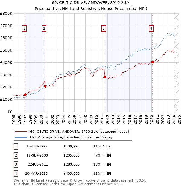 60, CELTIC DRIVE, ANDOVER, SP10 2UA: Price paid vs HM Land Registry's House Price Index