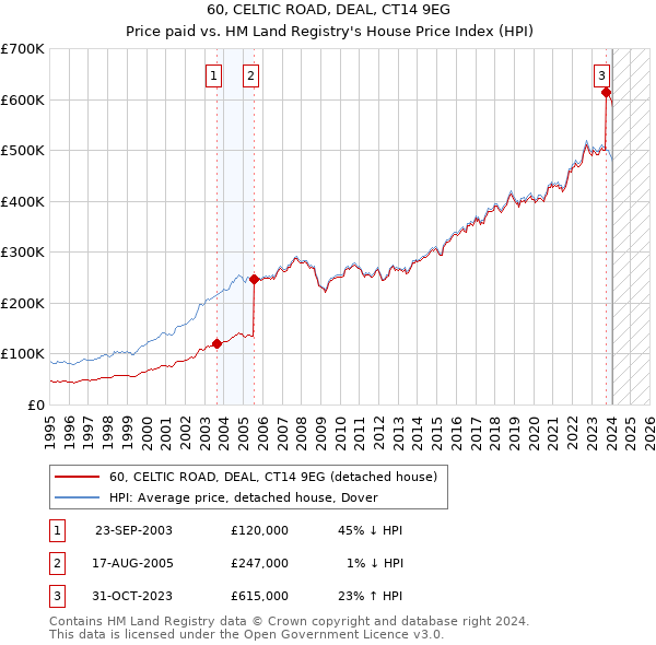 60, CELTIC ROAD, DEAL, CT14 9EG: Price paid vs HM Land Registry's House Price Index