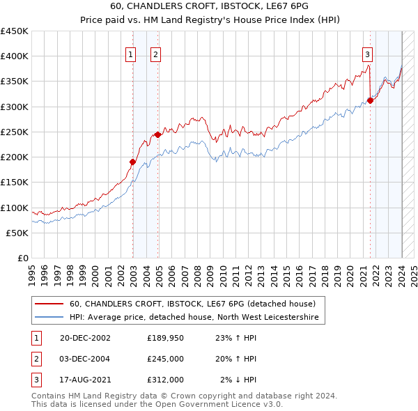 60, CHANDLERS CROFT, IBSTOCK, LE67 6PG: Price paid vs HM Land Registry's House Price Index