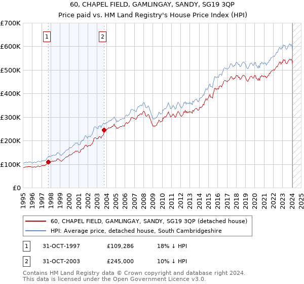 60, CHAPEL FIELD, GAMLINGAY, SANDY, SG19 3QP: Price paid vs HM Land Registry's House Price Index