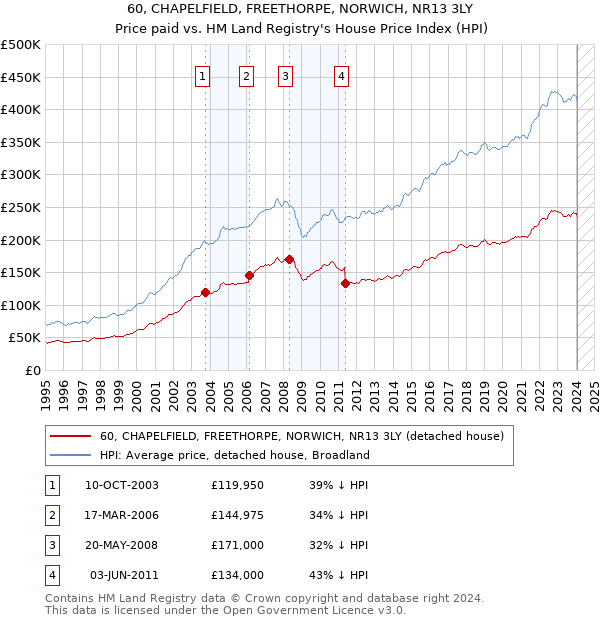 60, CHAPELFIELD, FREETHORPE, NORWICH, NR13 3LY: Price paid vs HM Land Registry's House Price Index