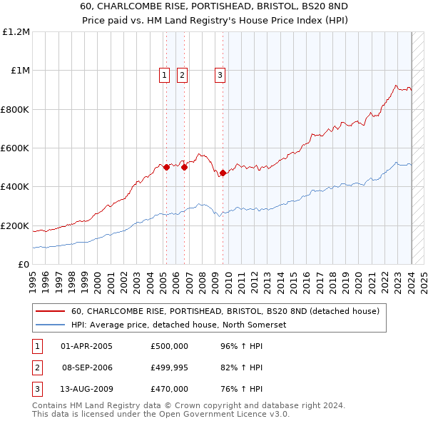60, CHARLCOMBE RISE, PORTISHEAD, BRISTOL, BS20 8ND: Price paid vs HM Land Registry's House Price Index