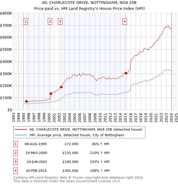 60, CHARLECOTE DRIVE, NOTTINGHAM, NG8 2SB: Price paid vs HM Land Registry's House Price Index