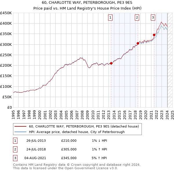 60, CHARLOTTE WAY, PETERBOROUGH, PE3 9ES: Price paid vs HM Land Registry's House Price Index