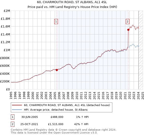 60, CHARMOUTH ROAD, ST ALBANS, AL1 4SL: Price paid vs HM Land Registry's House Price Index