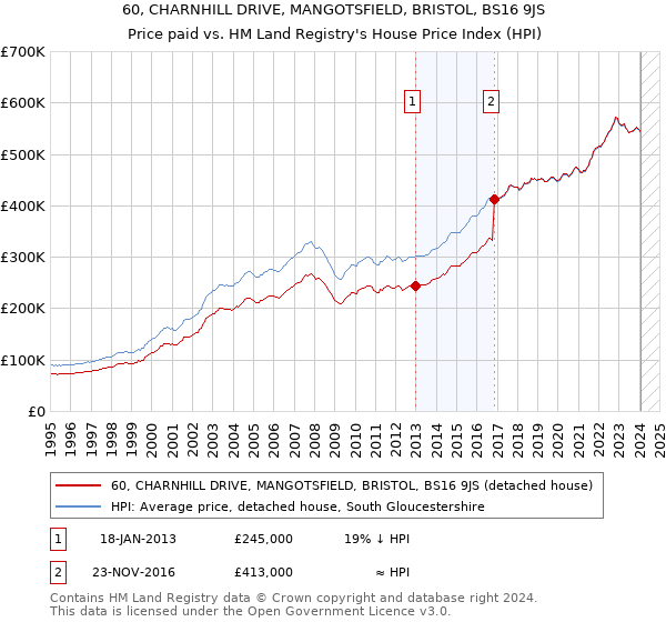 60, CHARNHILL DRIVE, MANGOTSFIELD, BRISTOL, BS16 9JS: Price paid vs HM Land Registry's House Price Index