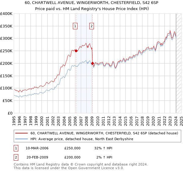 60, CHARTWELL AVENUE, WINGERWORTH, CHESTERFIELD, S42 6SP: Price paid vs HM Land Registry's House Price Index
