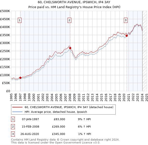 60, CHELSWORTH AVENUE, IPSWICH, IP4 3AY: Price paid vs HM Land Registry's House Price Index